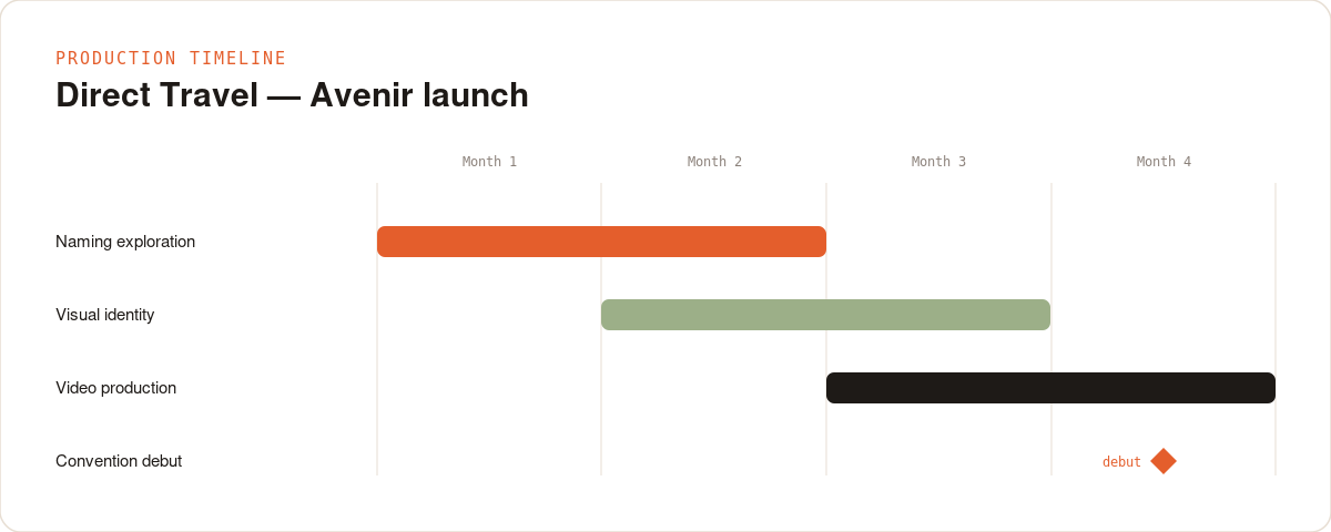 Avenir production timeline