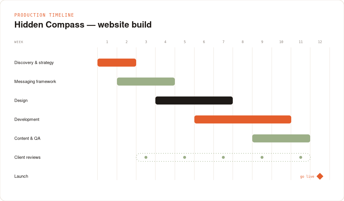 Hidden Compass project timeline